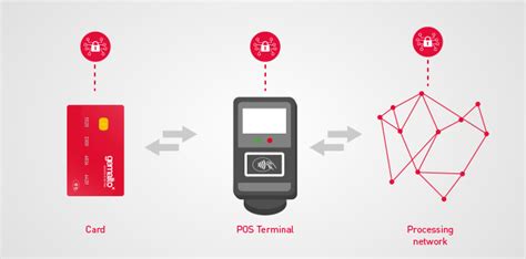 contactless cards management system register code|mastercard contactless emv.